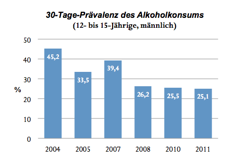 Gesundheit - Zahlen, Daten, Fakten: Der Alkoholkonsum im frühen ...